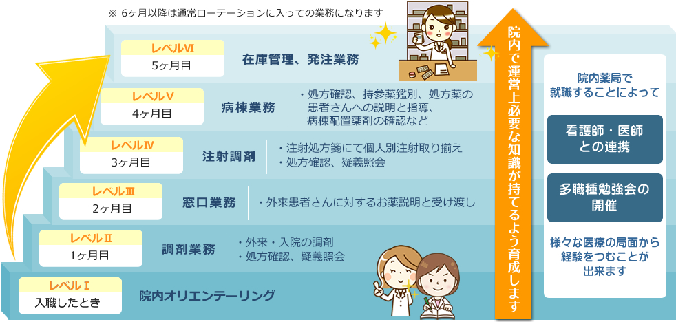 新人教育 クリニカルラダー